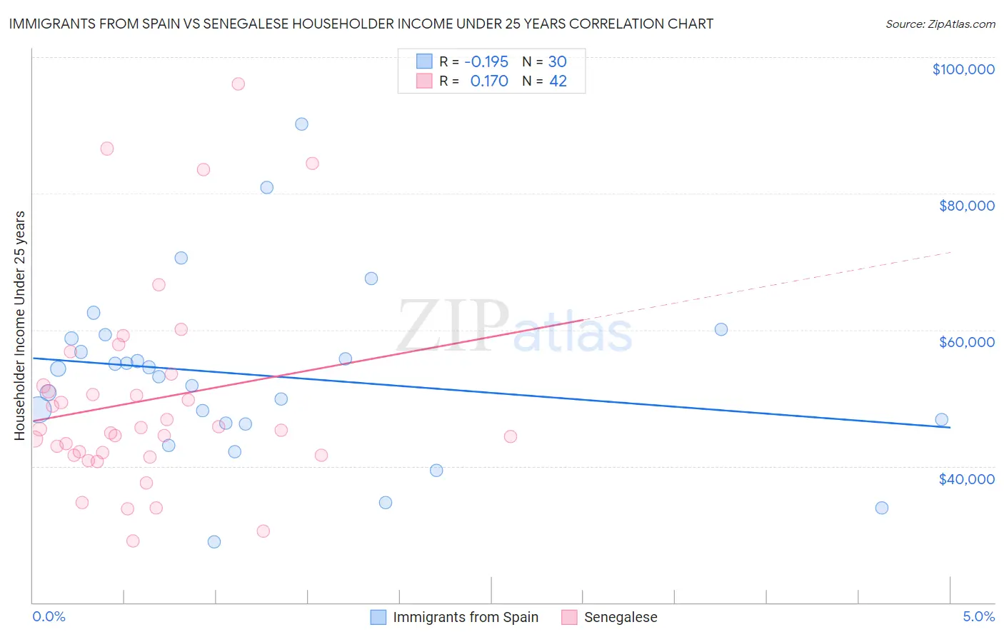 Immigrants from Spain vs Senegalese Householder Income Under 25 years
