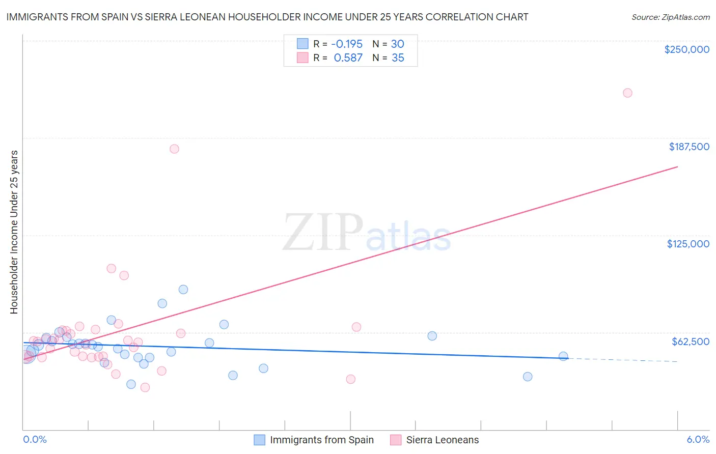 Immigrants from Spain vs Sierra Leonean Householder Income Under 25 years