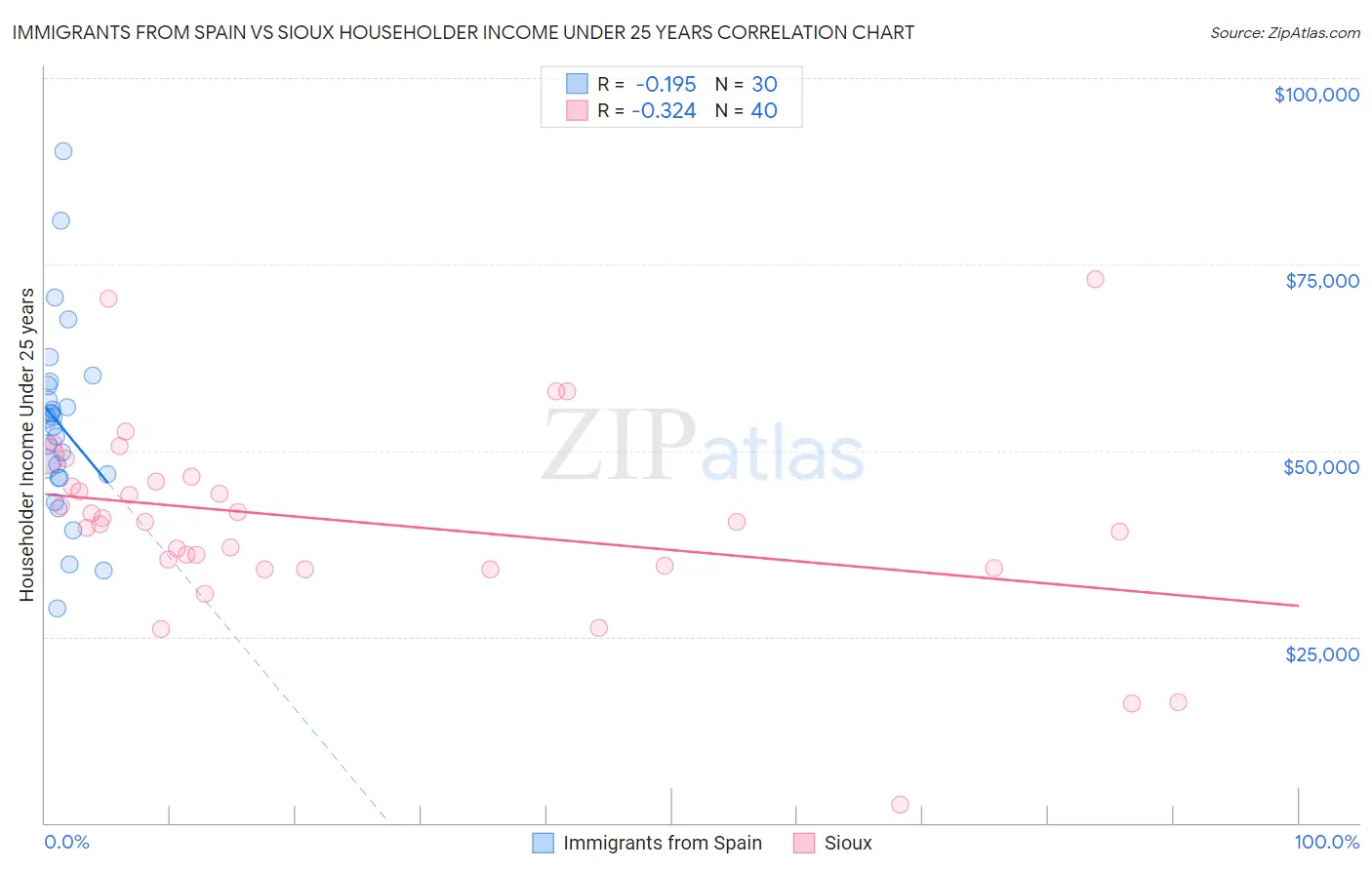 Immigrants from Spain vs Sioux Householder Income Under 25 years