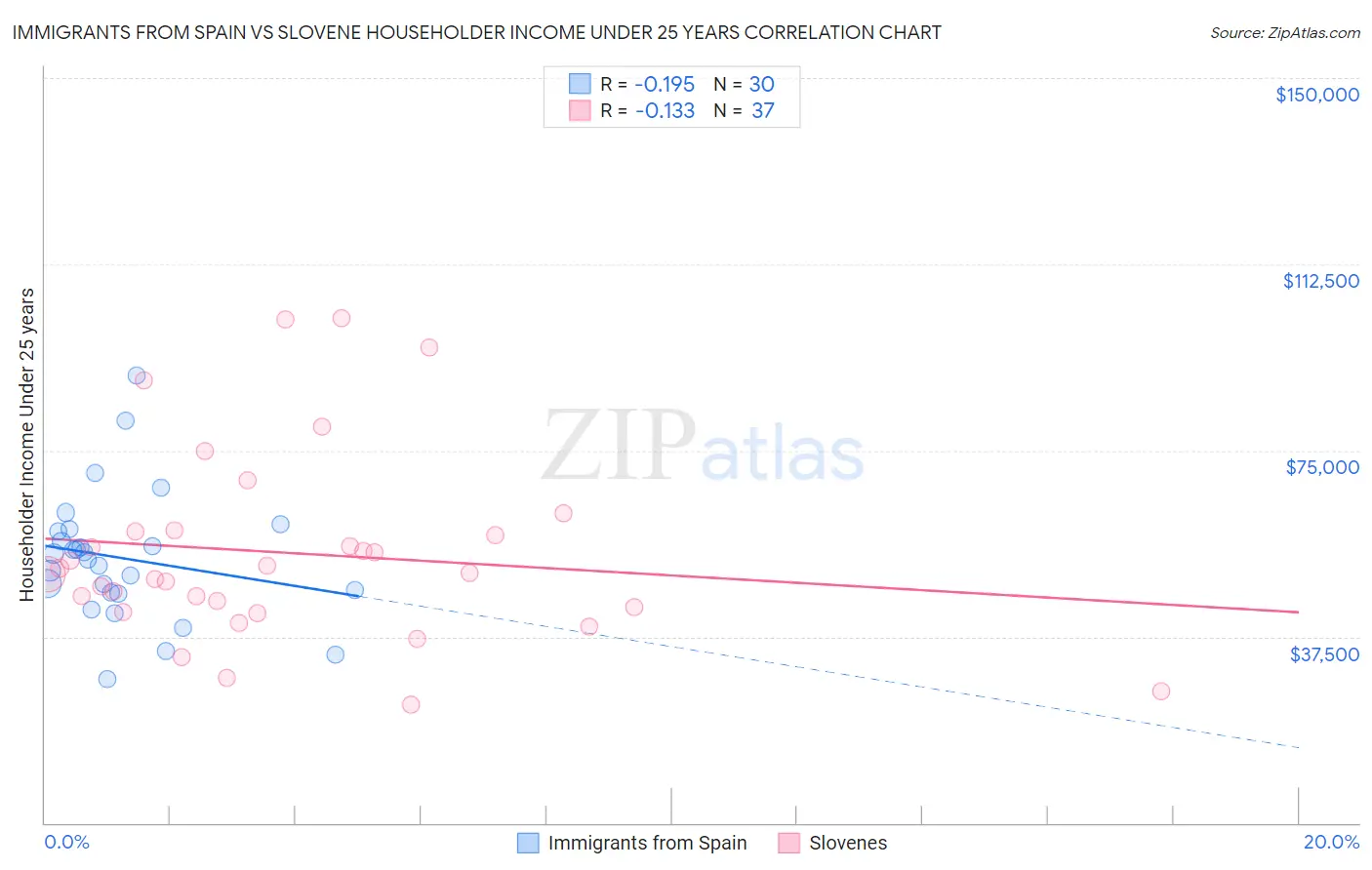 Immigrants from Spain vs Slovene Householder Income Under 25 years