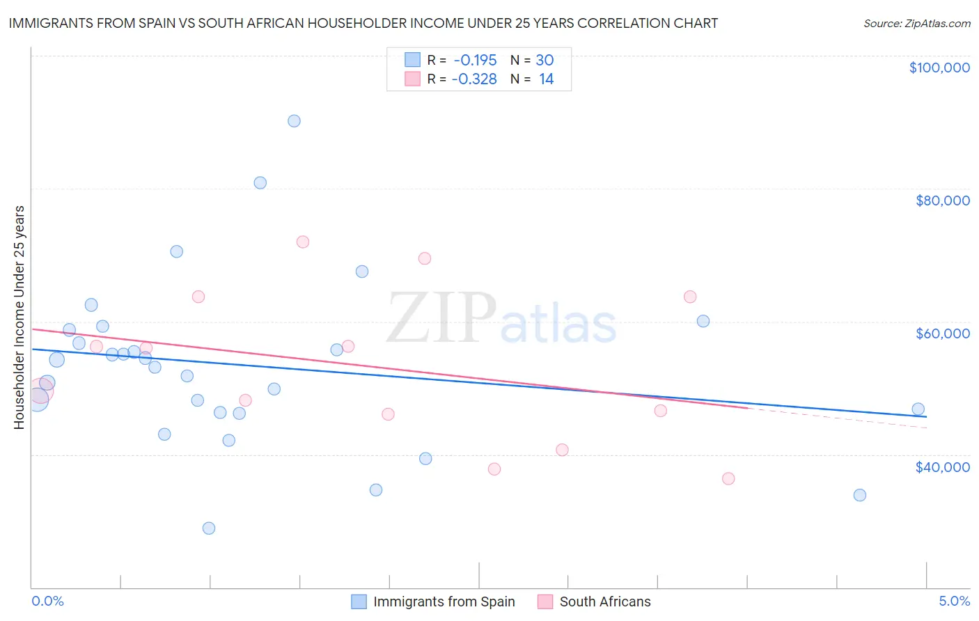 Immigrants from Spain vs South African Householder Income Under 25 years