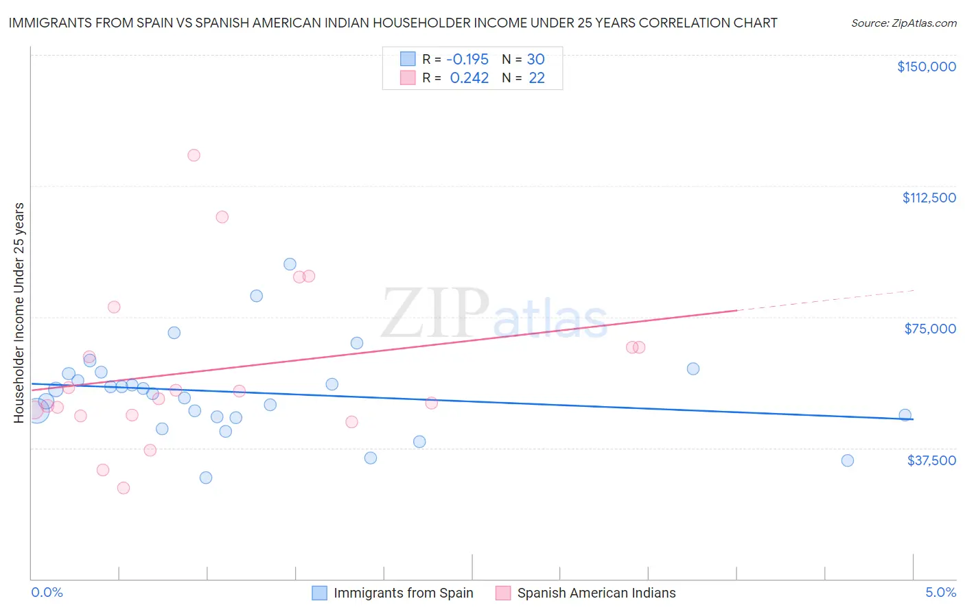 Immigrants from Spain vs Spanish American Indian Householder Income Under 25 years