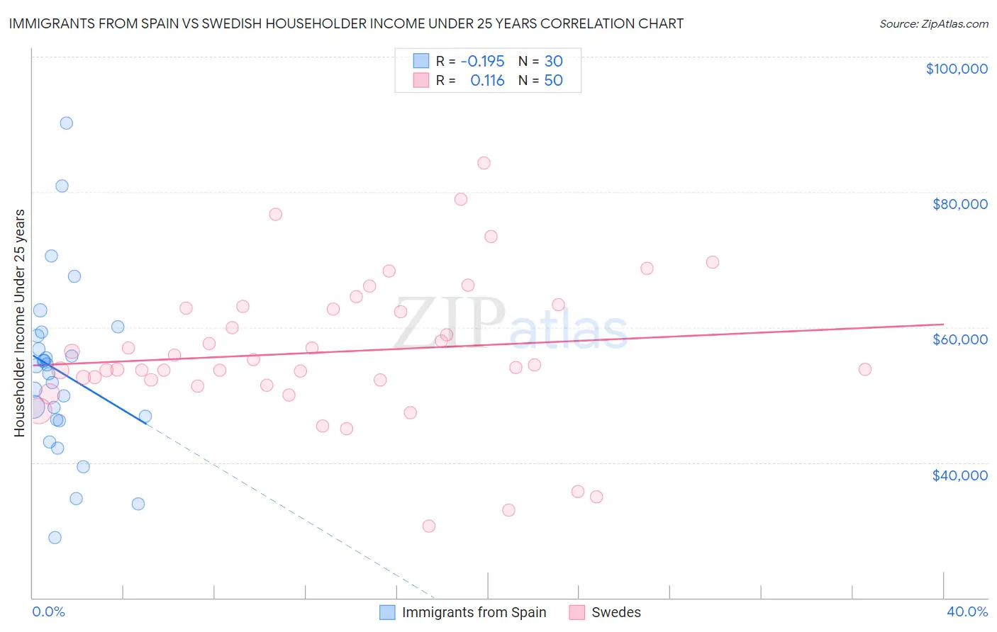 Immigrants from Spain vs Swedish Householder Income Under 25 years