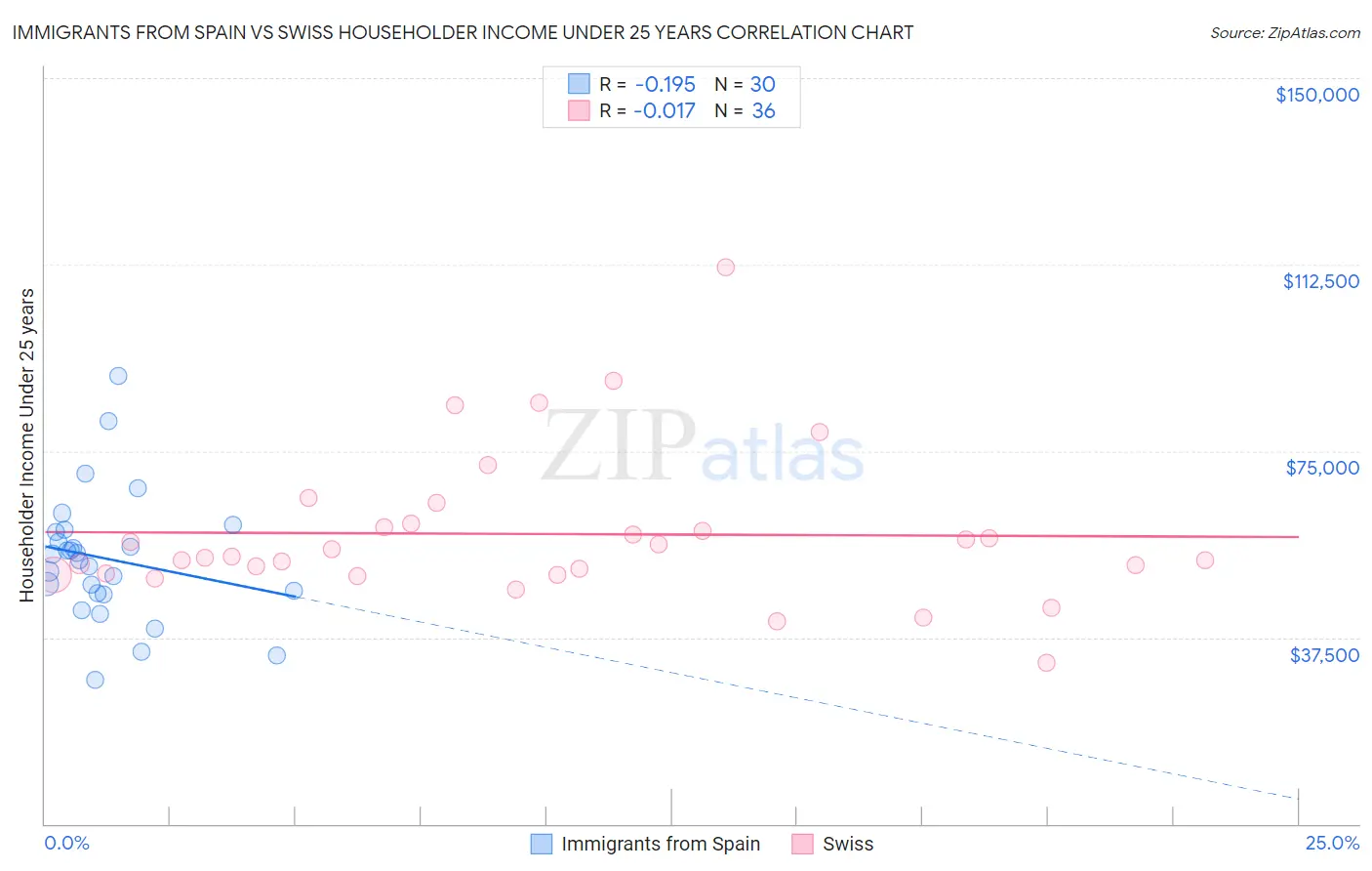 Immigrants from Spain vs Swiss Householder Income Under 25 years