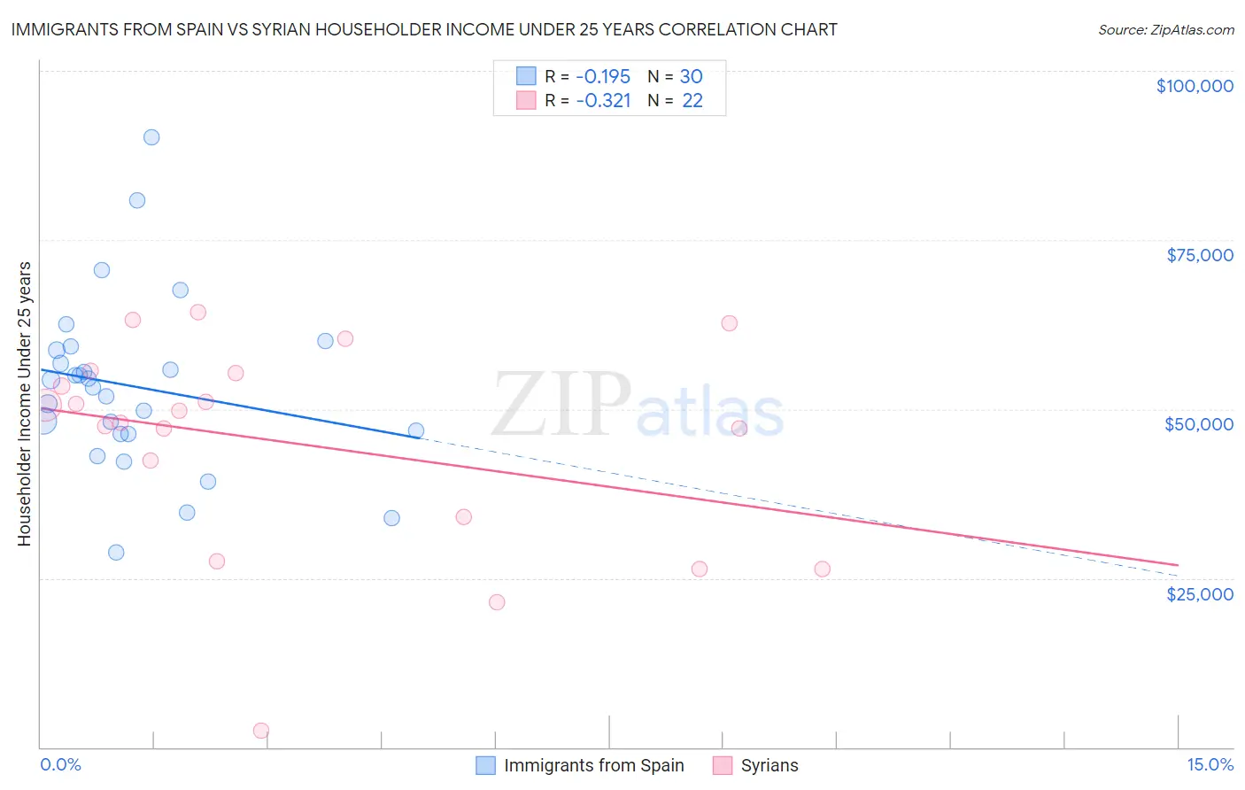Immigrants from Spain vs Syrian Householder Income Under 25 years