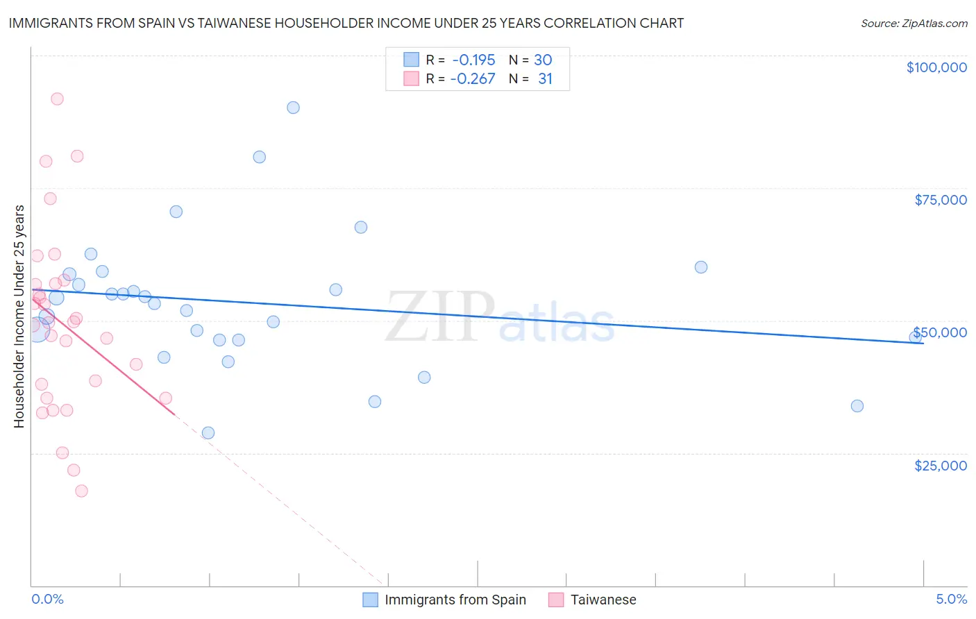Immigrants from Spain vs Taiwanese Householder Income Under 25 years