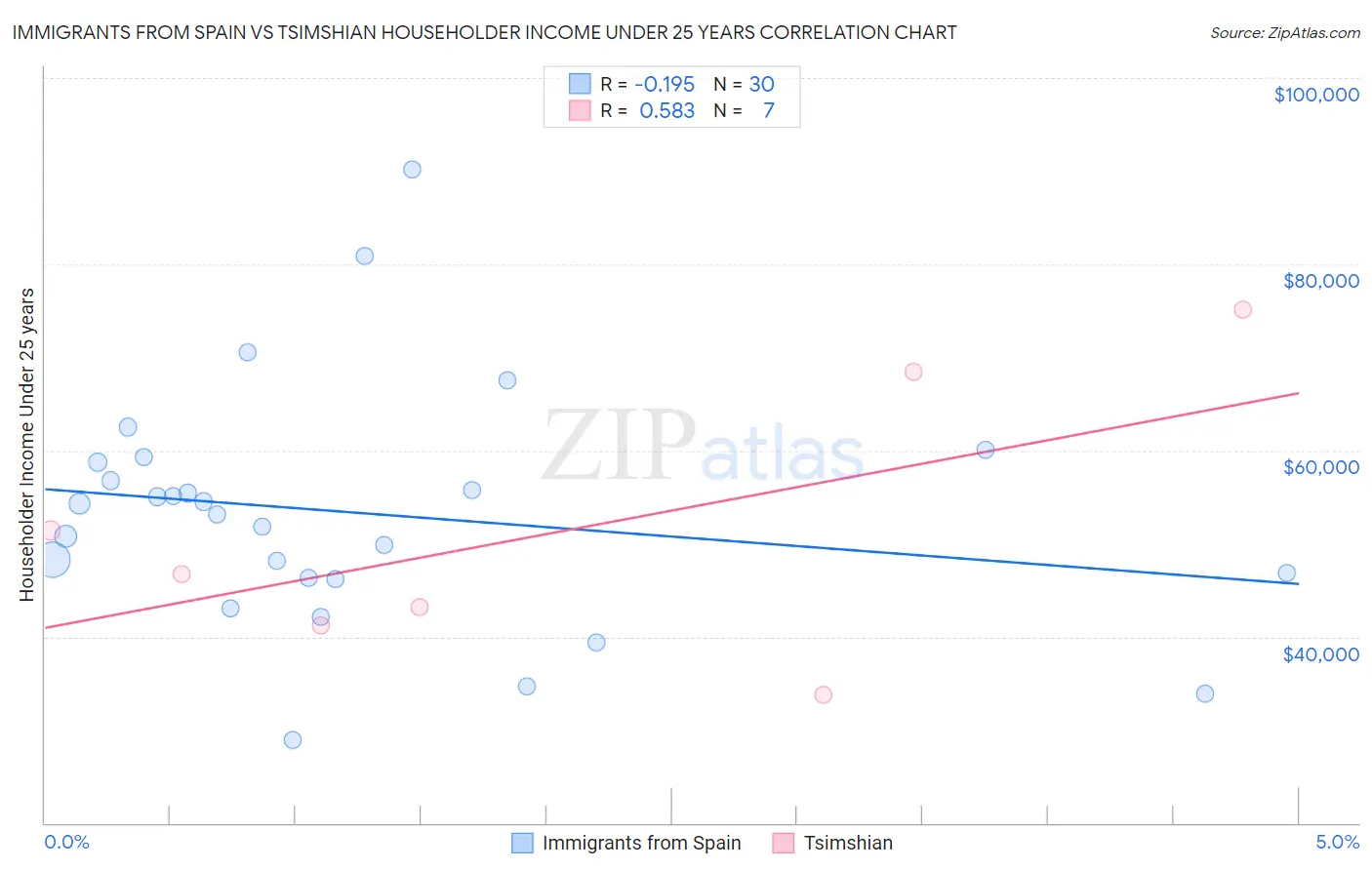 Immigrants from Spain vs Tsimshian Householder Income Under 25 years