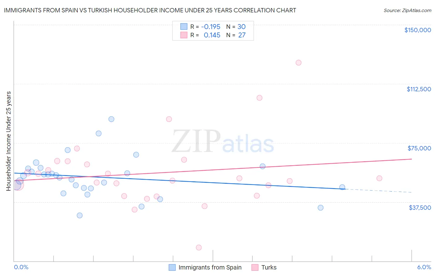 Immigrants from Spain vs Turkish Householder Income Under 25 years