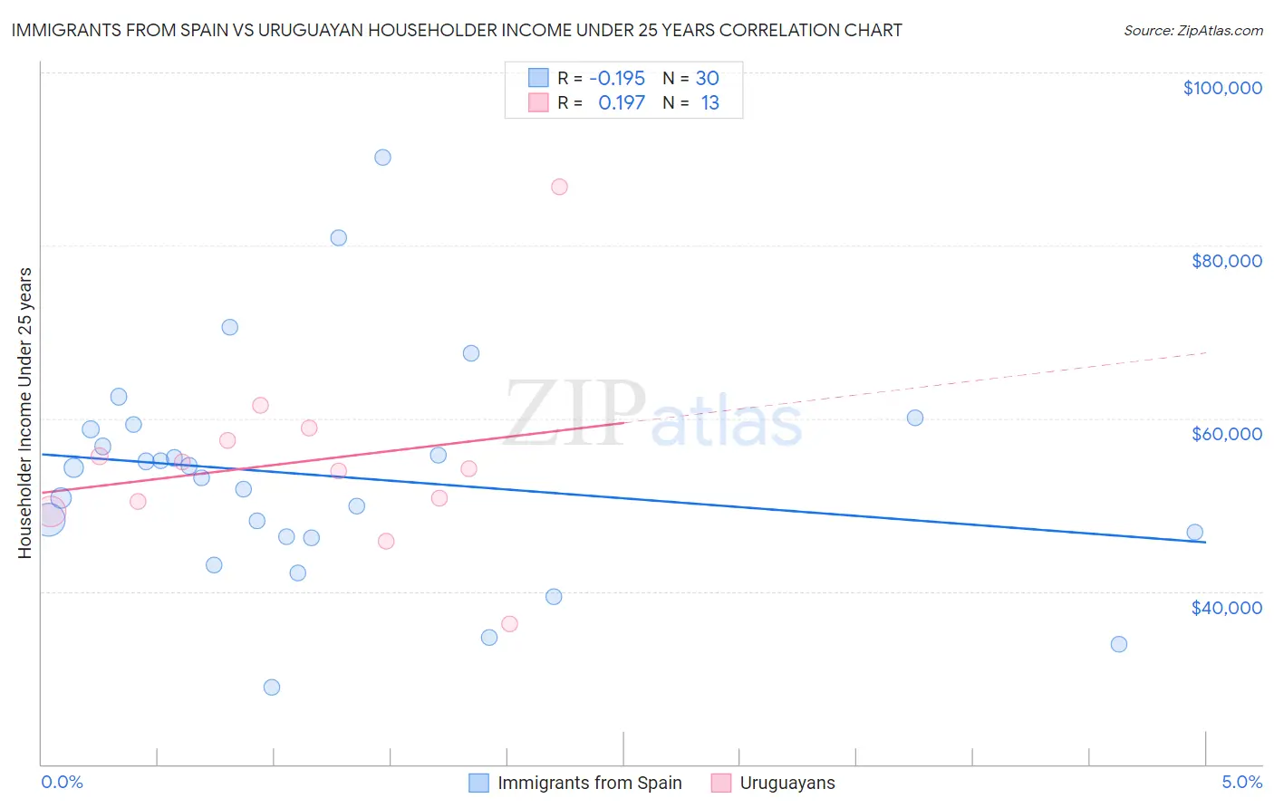 Immigrants from Spain vs Uruguayan Householder Income Under 25 years