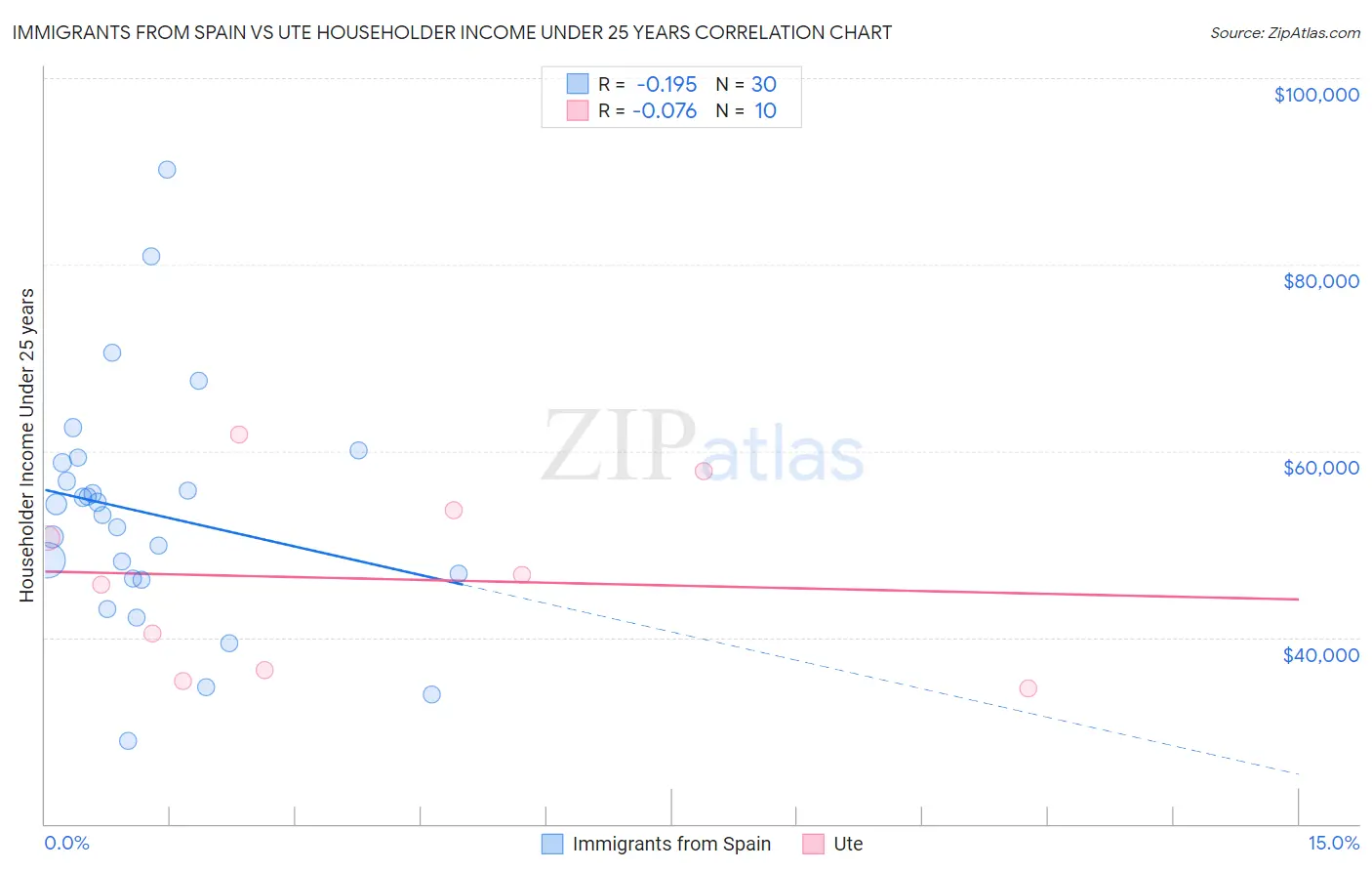 Immigrants from Spain vs Ute Householder Income Under 25 years