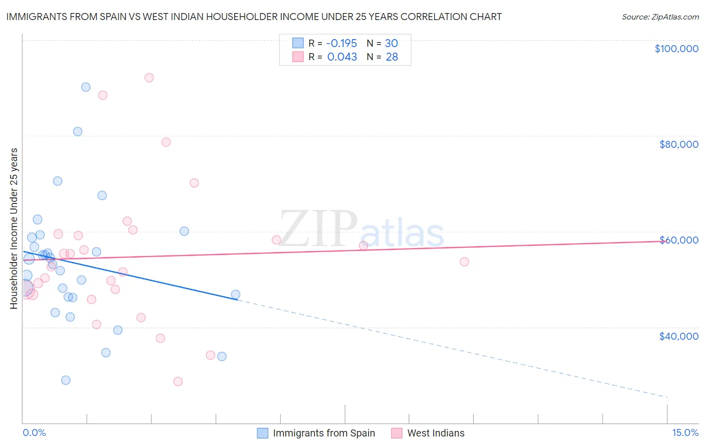 Immigrants from Spain vs West Indian Householder Income Under 25 years
