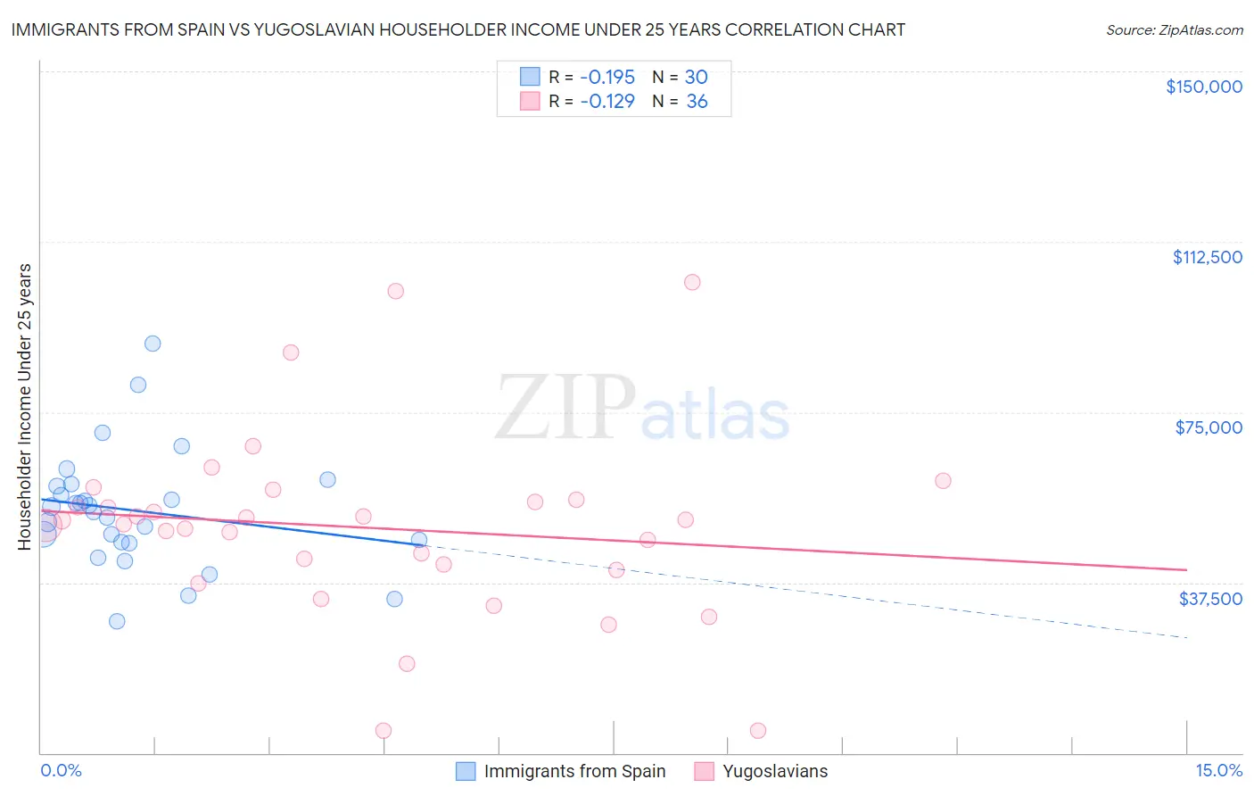 Immigrants from Spain vs Yugoslavian Householder Income Under 25 years