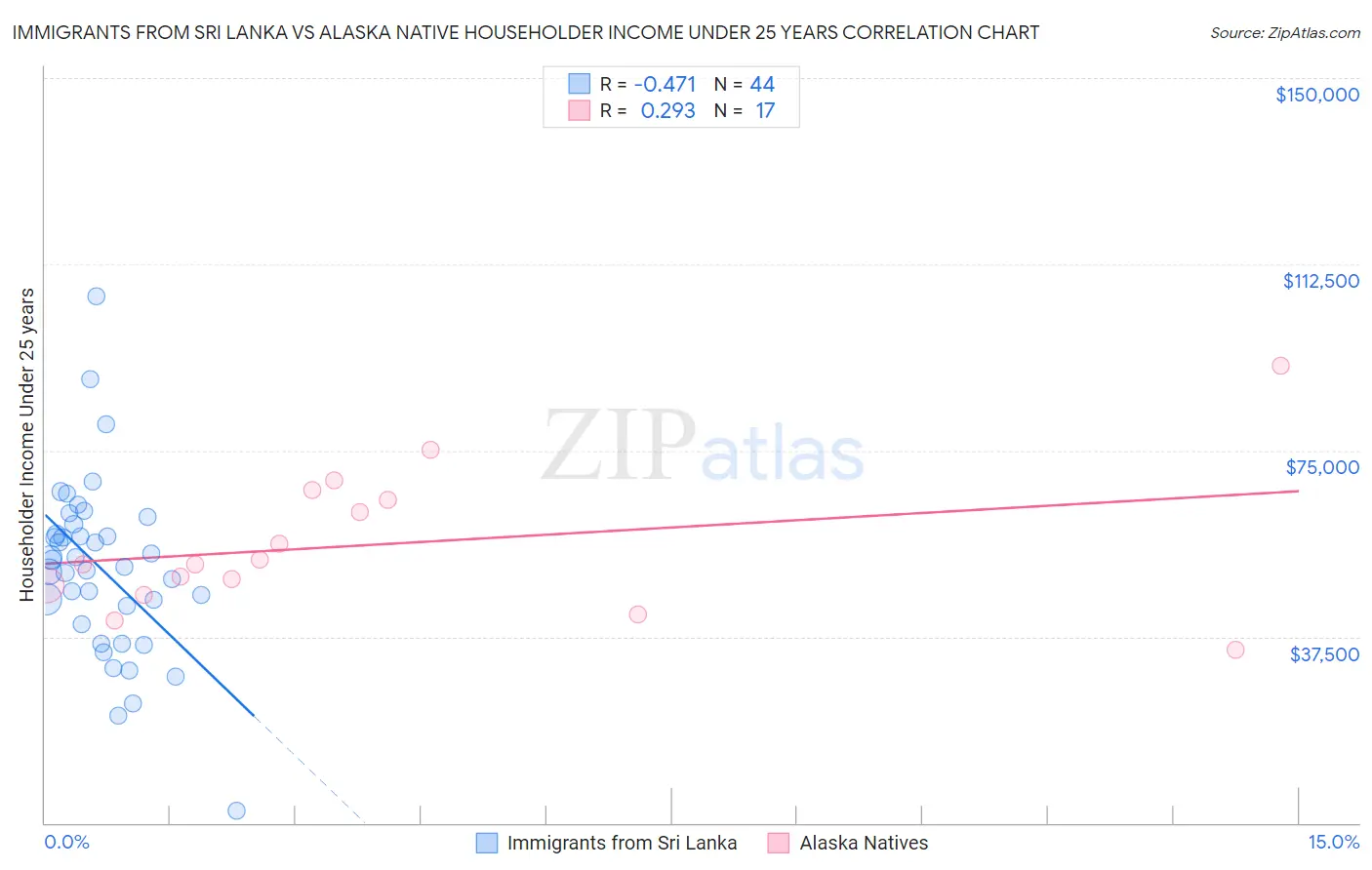 Immigrants from Sri Lanka vs Alaska Native Householder Income Under 25 years