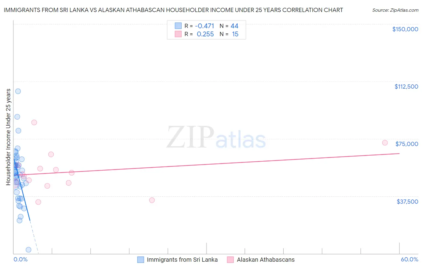 Immigrants from Sri Lanka vs Alaskan Athabascan Householder Income Under 25 years