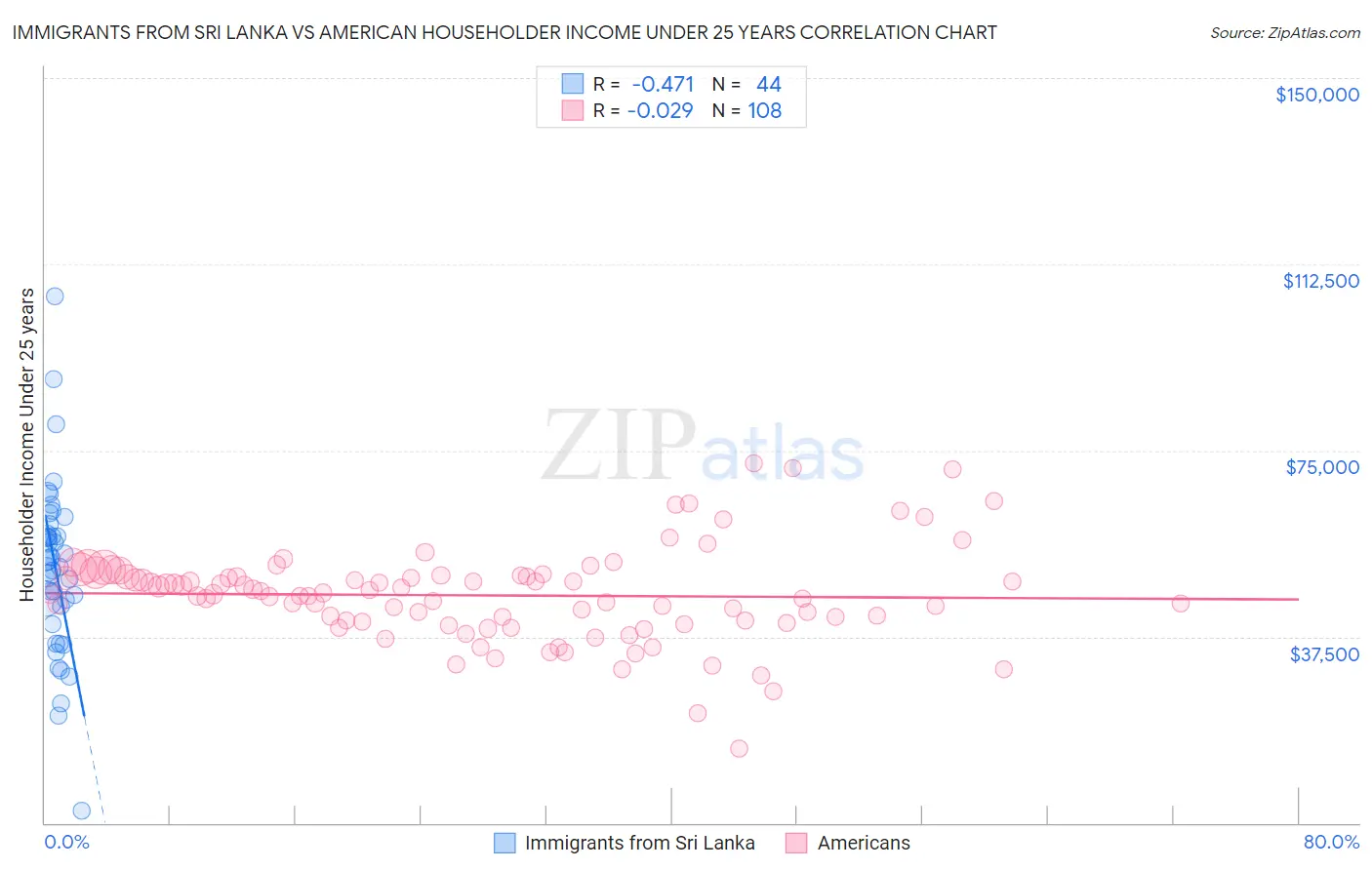 Immigrants from Sri Lanka vs American Householder Income Under 25 years