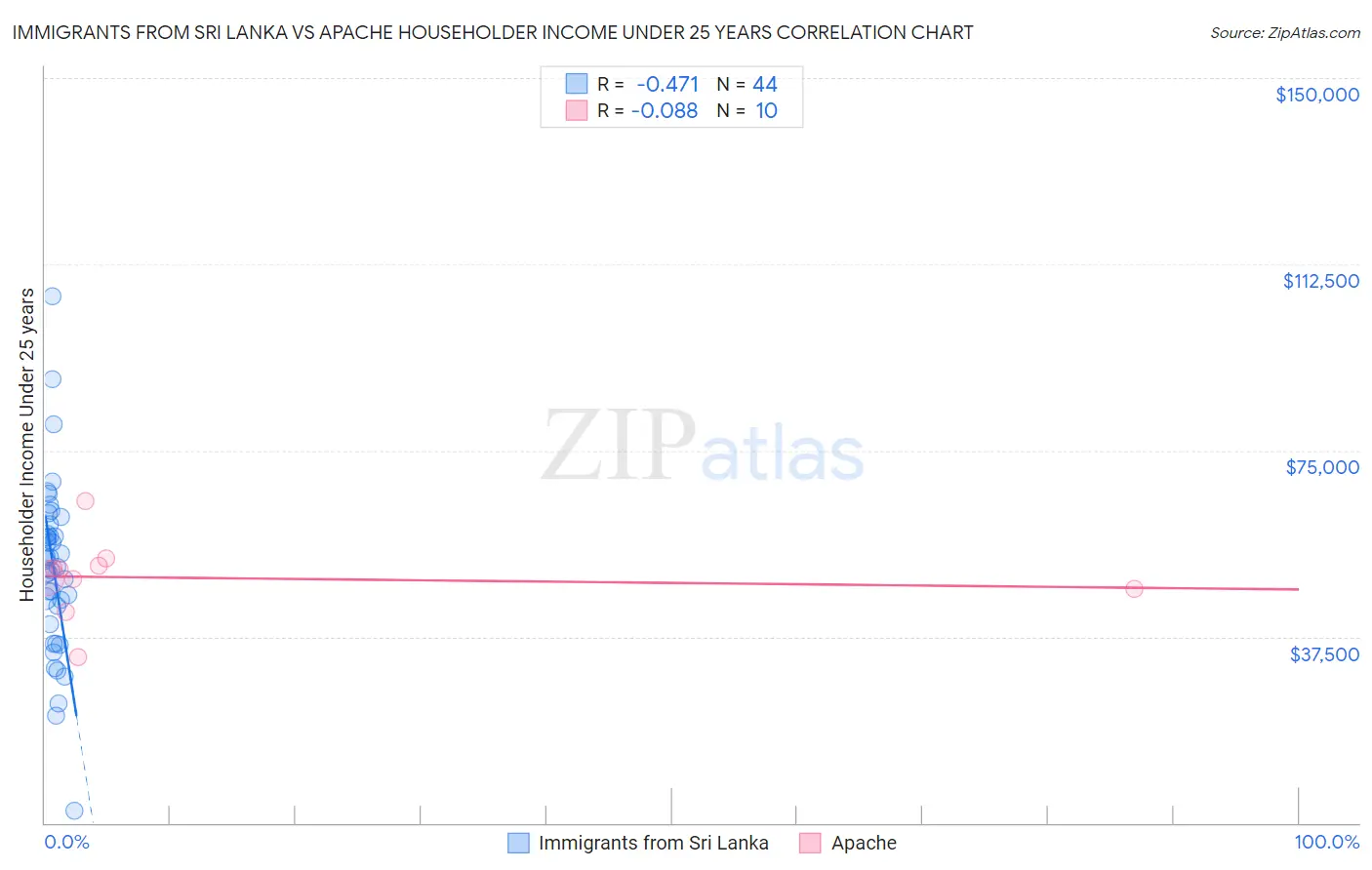 Immigrants from Sri Lanka vs Apache Householder Income Under 25 years