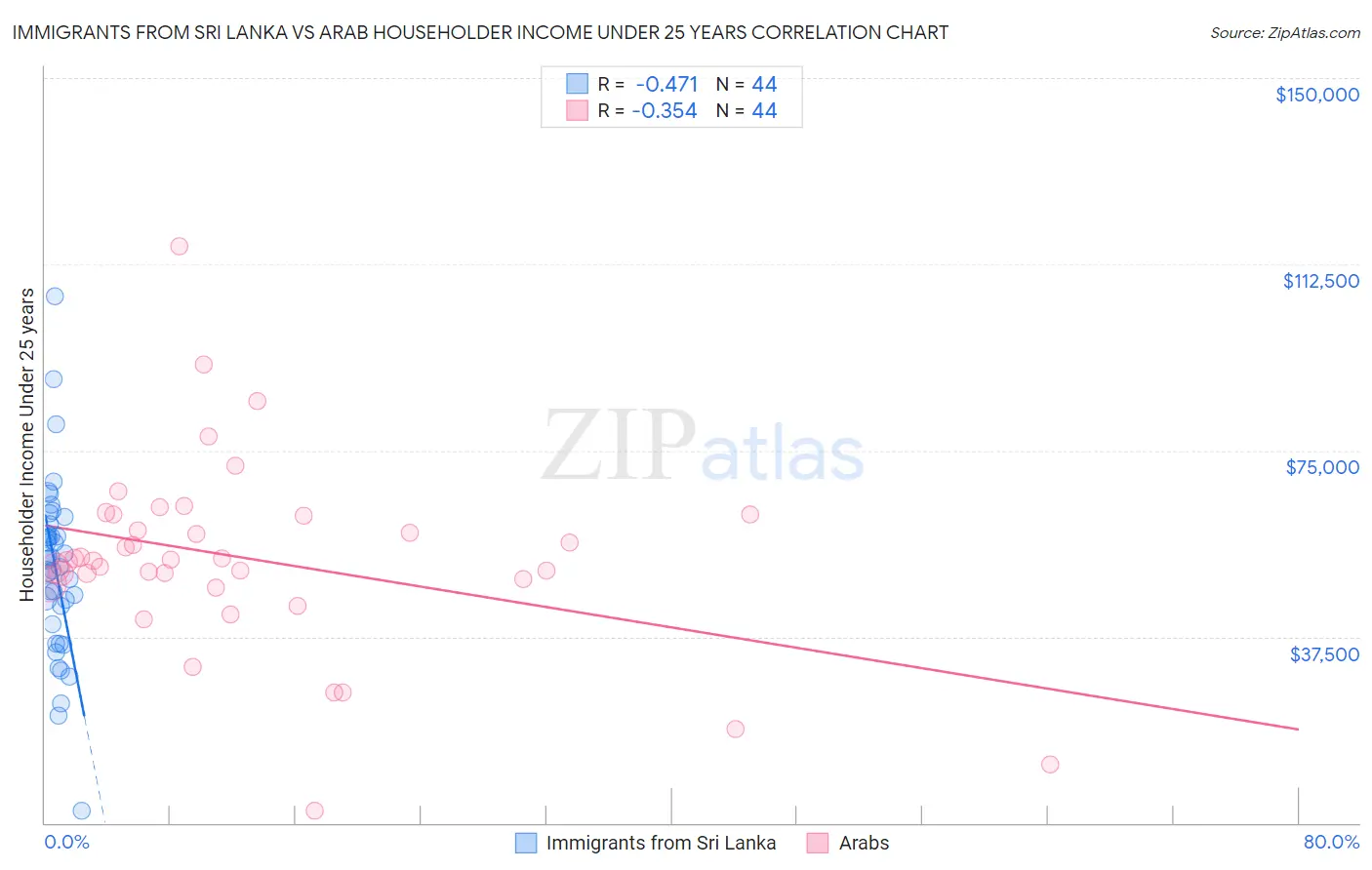 Immigrants from Sri Lanka vs Arab Householder Income Under 25 years