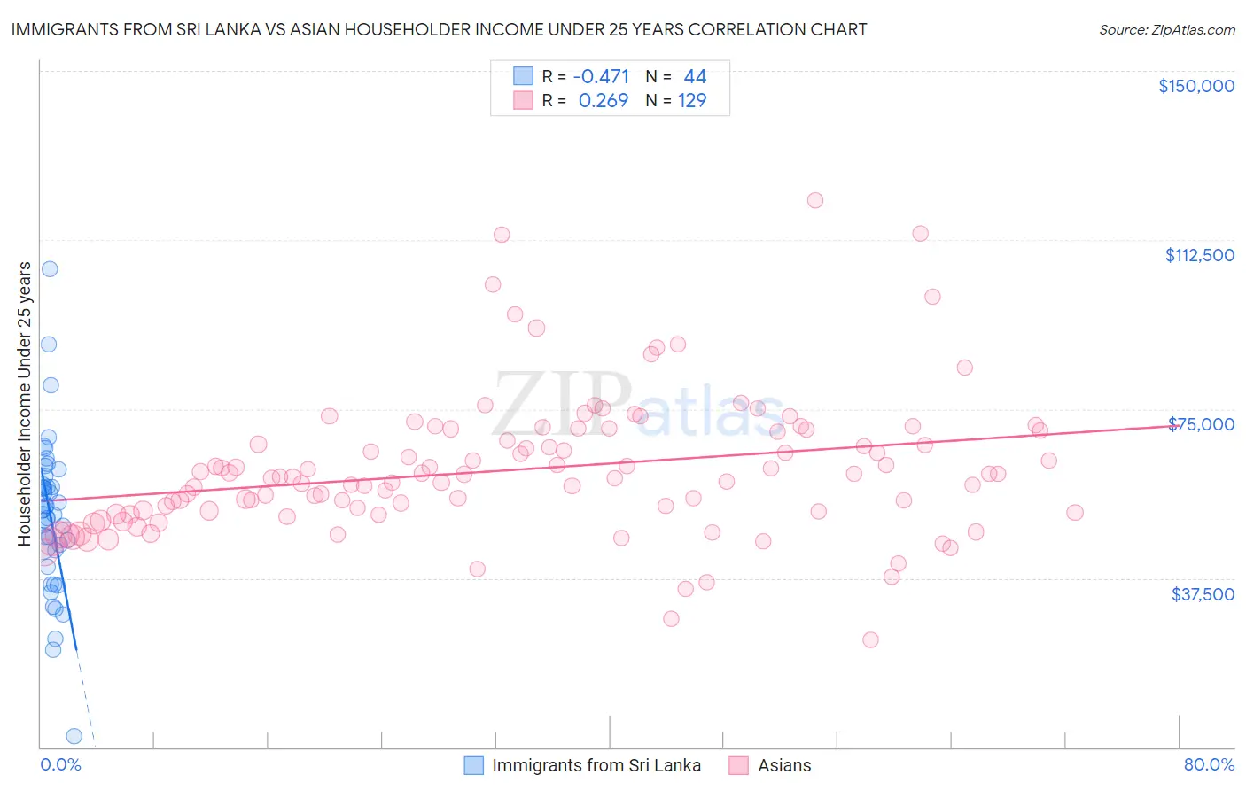 Immigrants from Sri Lanka vs Asian Householder Income Under 25 years