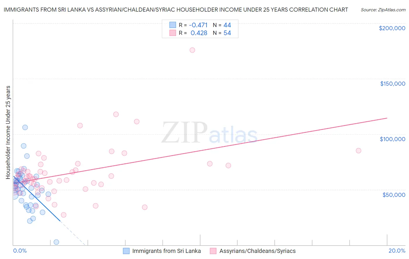 Immigrants from Sri Lanka vs Assyrian/Chaldean/Syriac Householder Income Under 25 years
