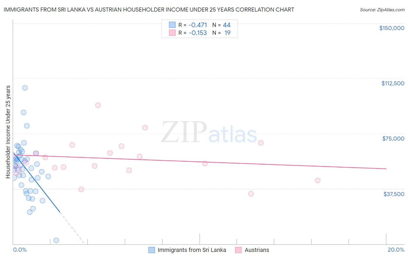 Immigrants from Sri Lanka vs Austrian Householder Income Under 25 years