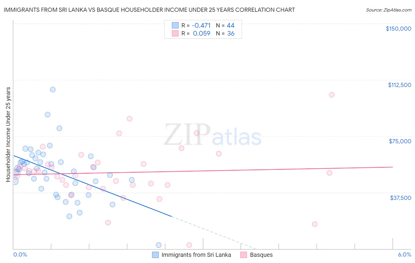 Immigrants from Sri Lanka vs Basque Householder Income Under 25 years
