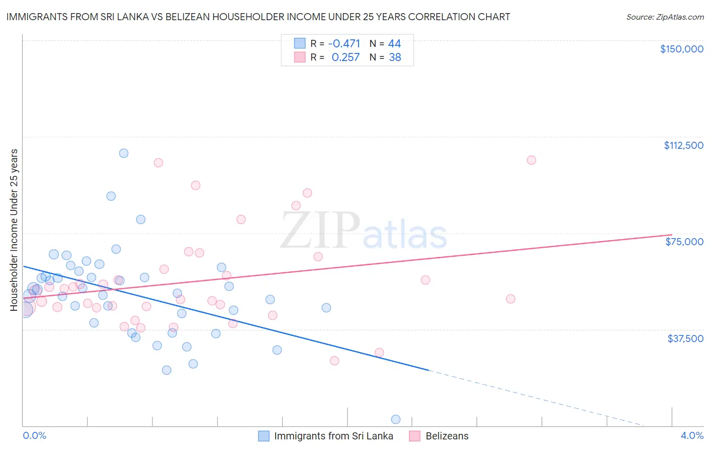 Immigrants from Sri Lanka vs Belizean Householder Income Under 25 years