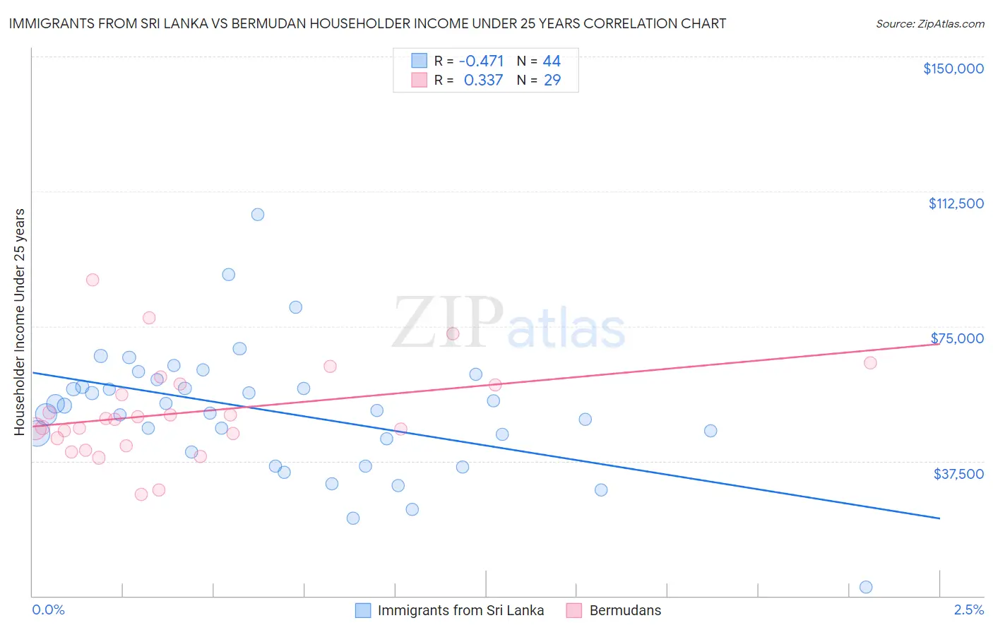 Immigrants from Sri Lanka vs Bermudan Householder Income Under 25 years