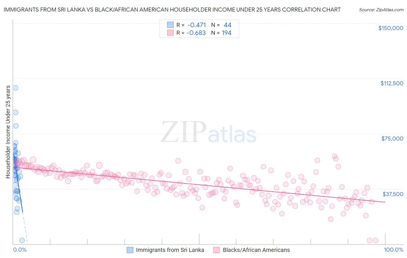 Immigrants from Sri Lanka vs Black/African American Householder Income Under 25 years