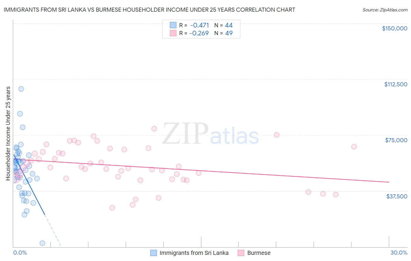 Immigrants from Sri Lanka vs Burmese Householder Income Under 25 years