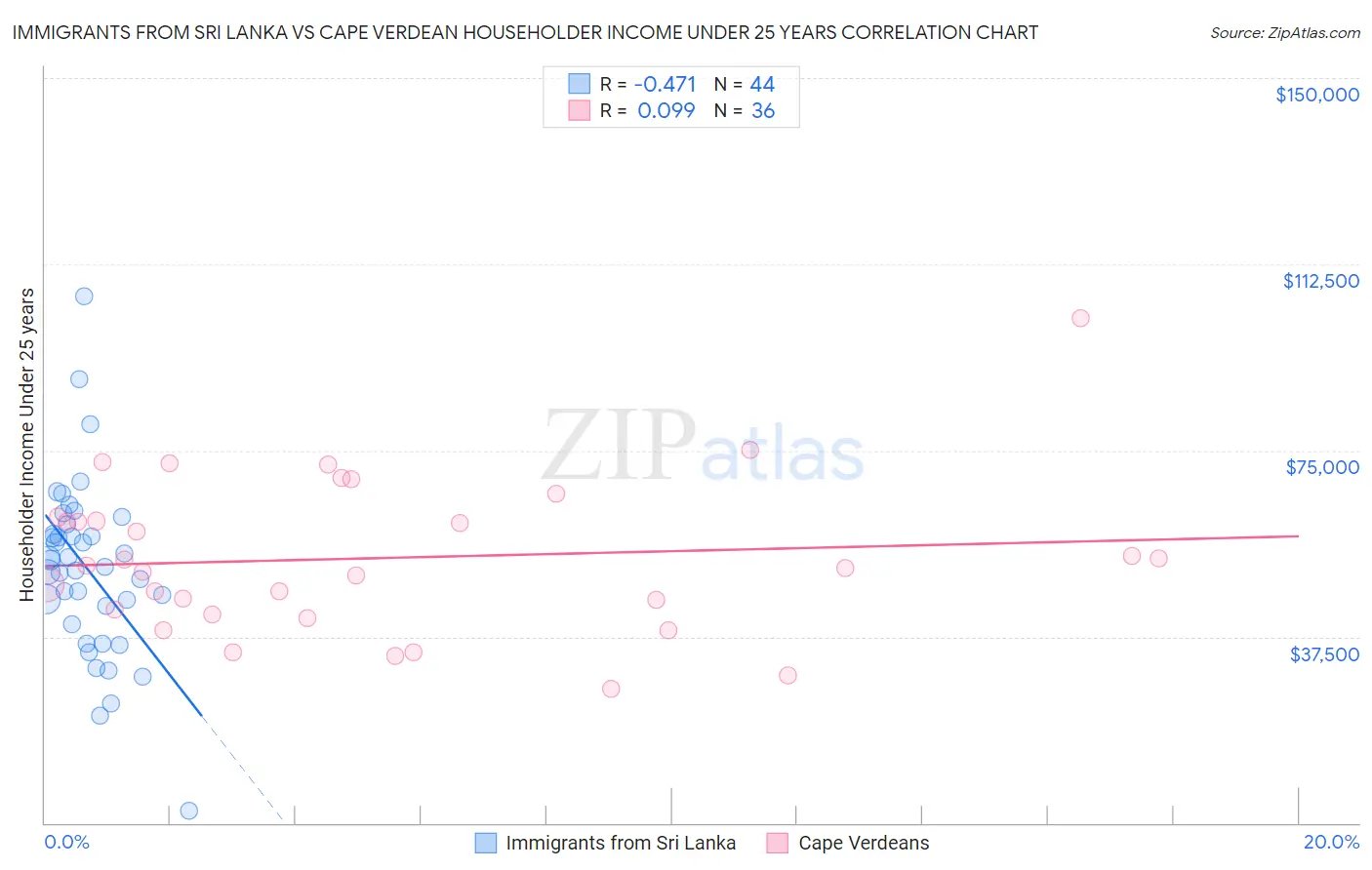 Immigrants from Sri Lanka vs Cape Verdean Householder Income Under 25 years