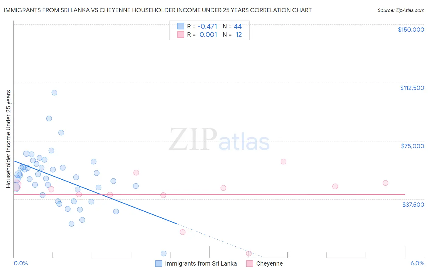 Immigrants from Sri Lanka vs Cheyenne Householder Income Under 25 years