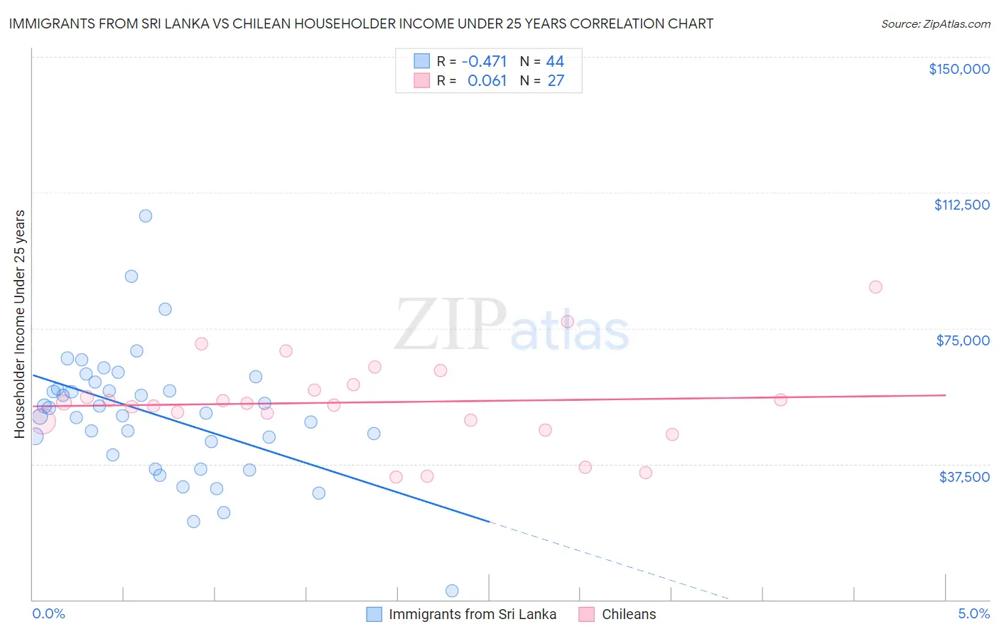 Immigrants from Sri Lanka vs Chilean Householder Income Under 25 years