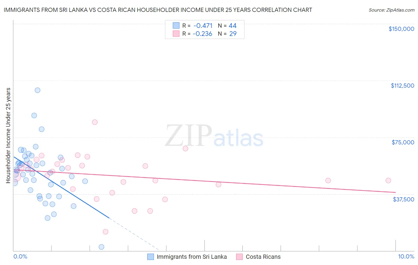 Immigrants from Sri Lanka vs Costa Rican Householder Income Under 25 years