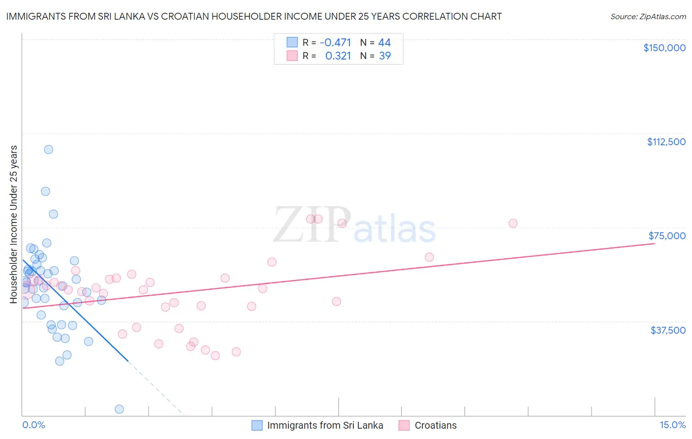 Immigrants from Sri Lanka vs Croatian Householder Income Under 25 years