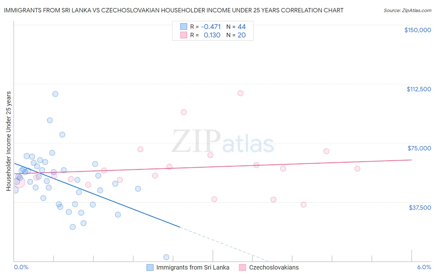 Immigrants from Sri Lanka vs Czechoslovakian Householder Income Under 25 years