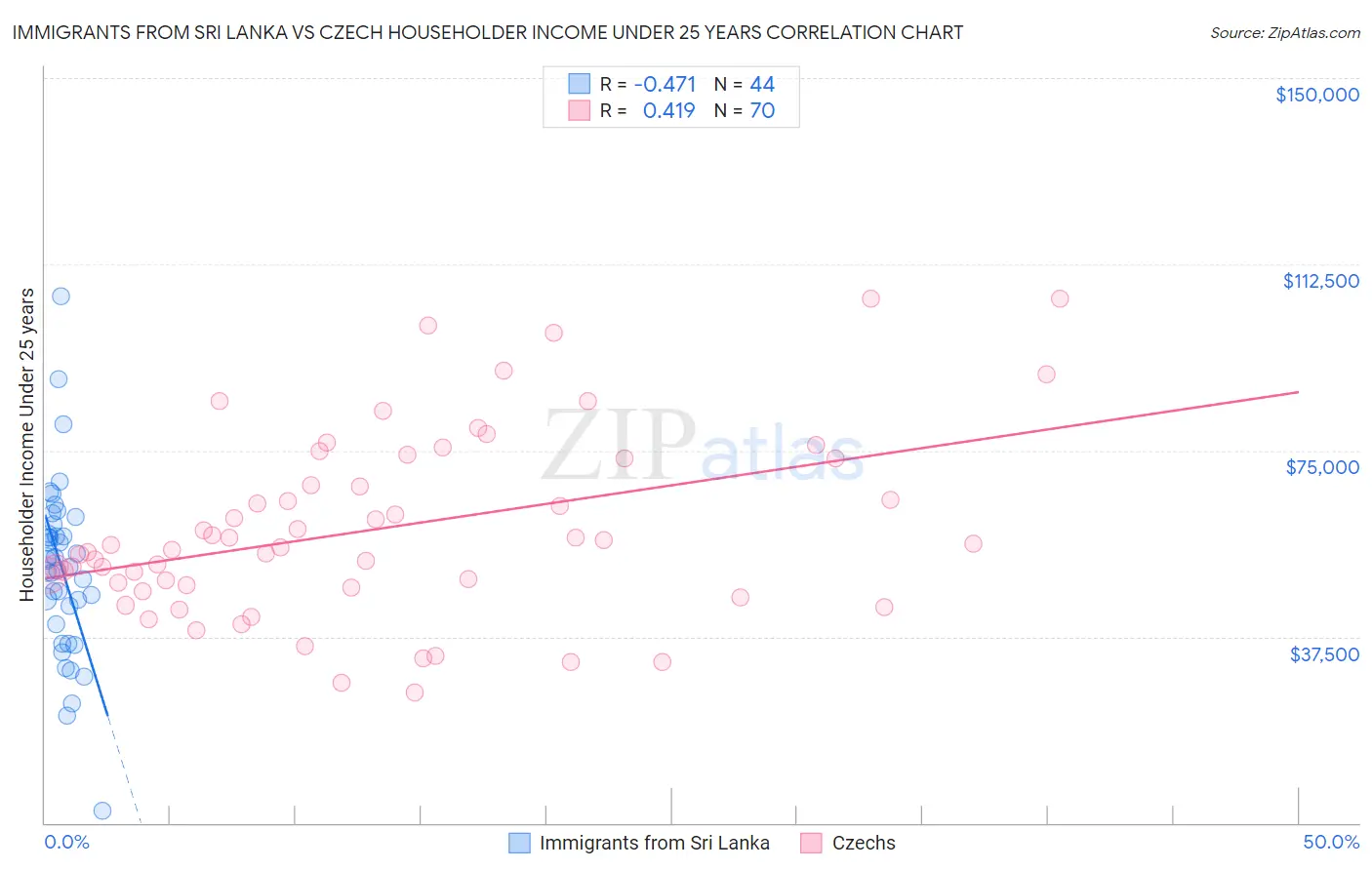 Immigrants from Sri Lanka vs Czech Householder Income Under 25 years