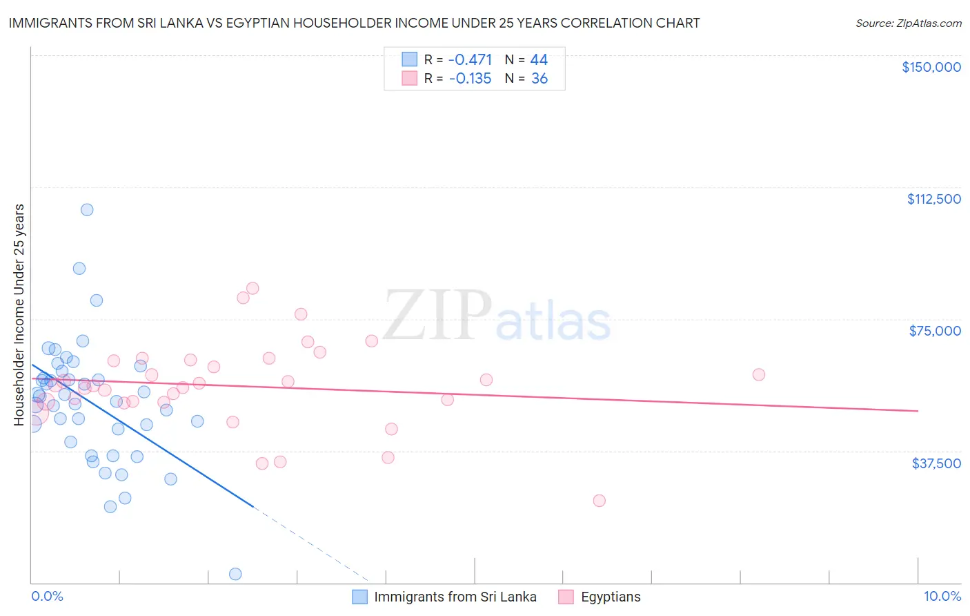 Immigrants from Sri Lanka vs Egyptian Householder Income Under 25 years