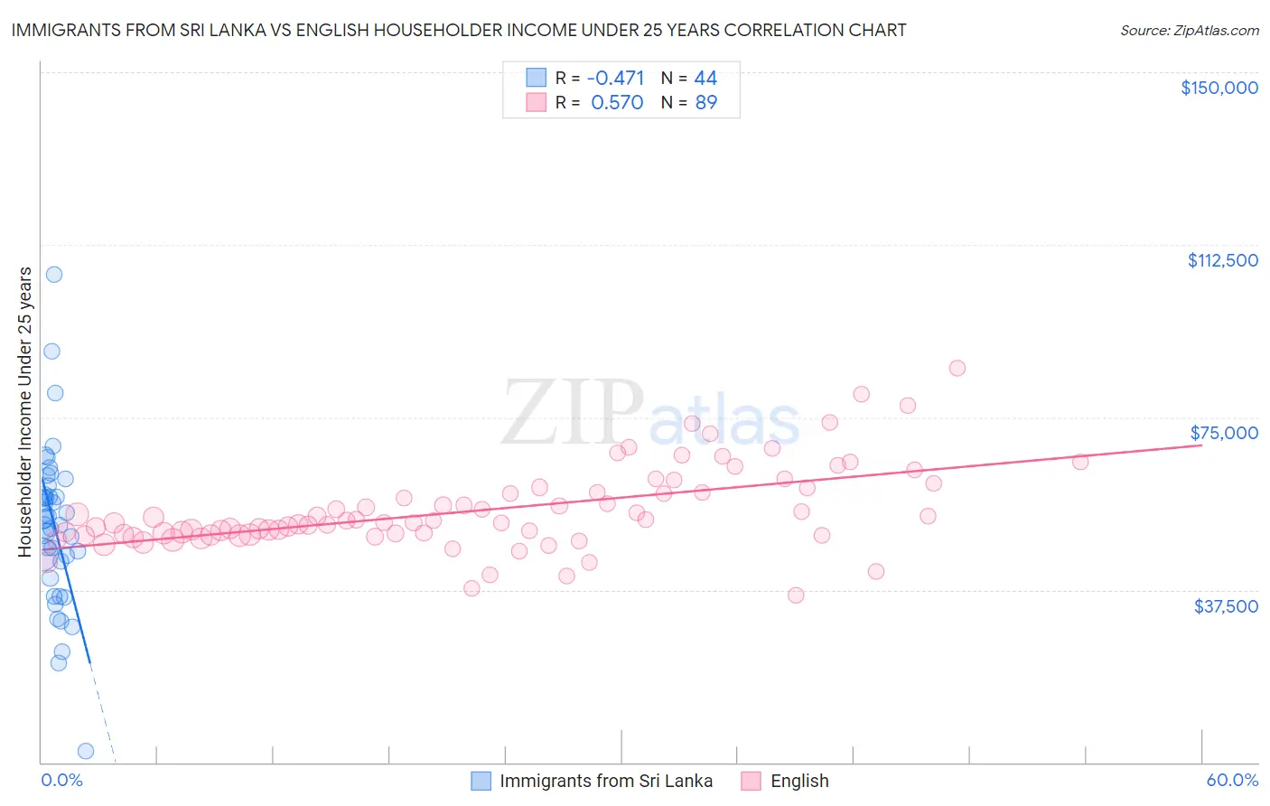 Immigrants from Sri Lanka vs English Householder Income Under 25 years