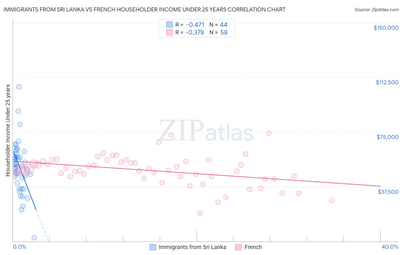 Immigrants from Sri Lanka vs French Householder Income Under 25 years