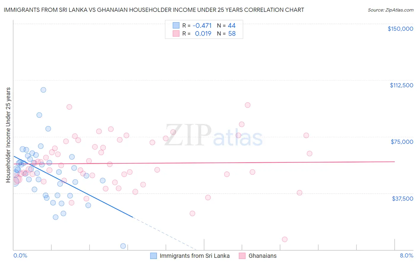 Immigrants from Sri Lanka vs Ghanaian Householder Income Under 25 years