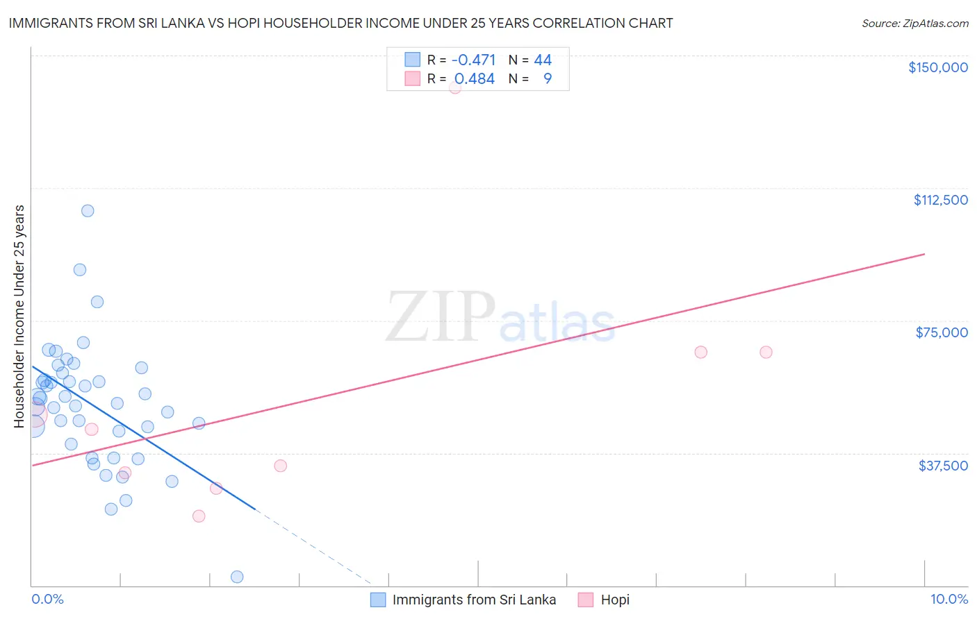 Immigrants from Sri Lanka vs Hopi Householder Income Under 25 years