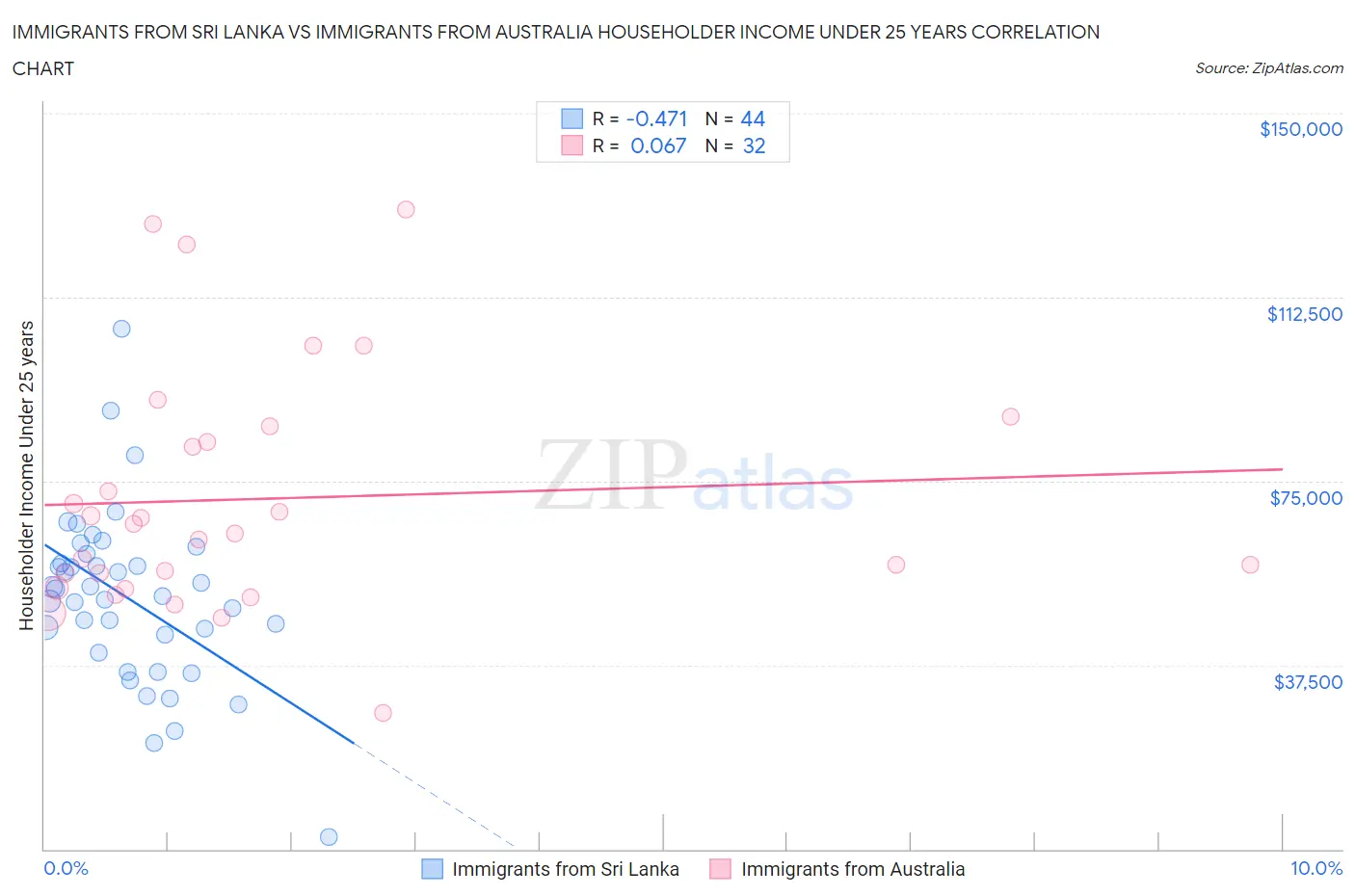 Immigrants from Sri Lanka vs Immigrants from Australia Householder Income Under 25 years