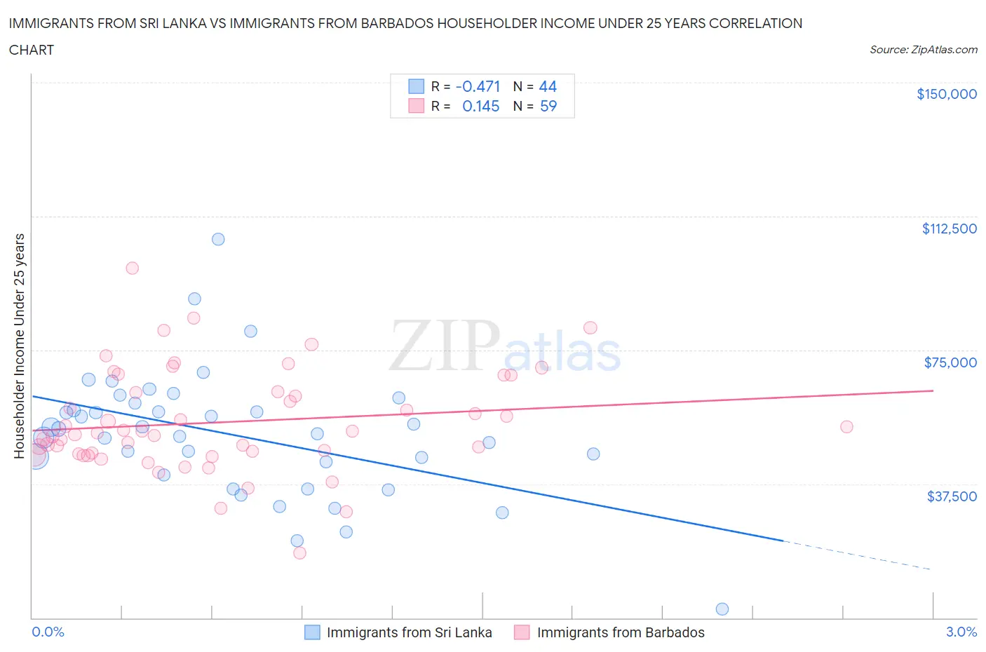 Immigrants from Sri Lanka vs Immigrants from Barbados Householder Income Under 25 years