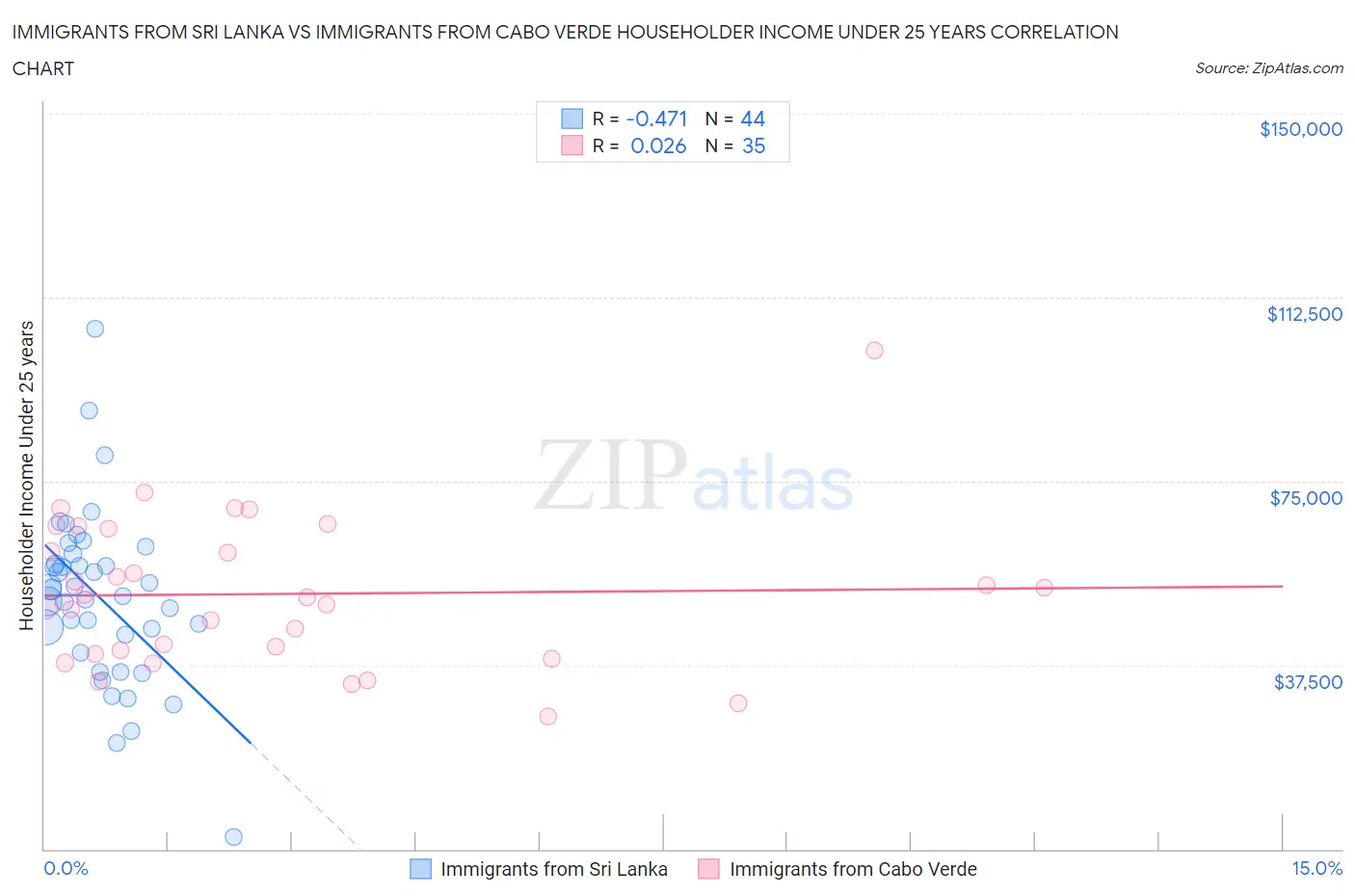 Immigrants from Sri Lanka vs Immigrants from Cabo Verde Householder Income Under 25 years