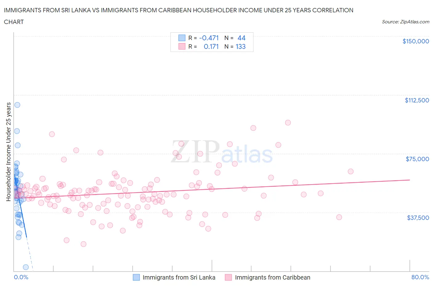 Immigrants from Sri Lanka vs Immigrants from Caribbean Householder Income Under 25 years