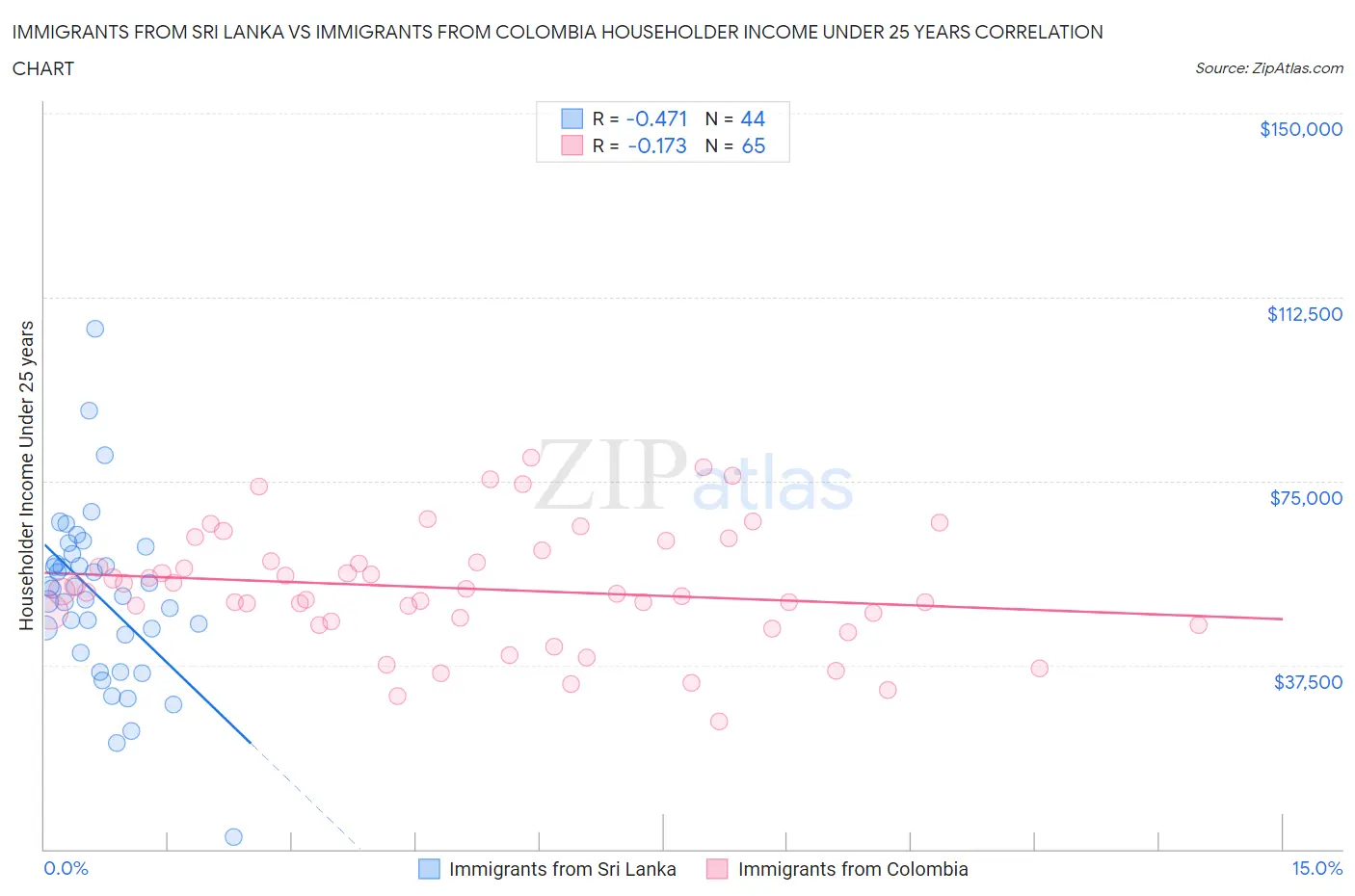 Immigrants from Sri Lanka vs Immigrants from Colombia Householder Income Under 25 years
