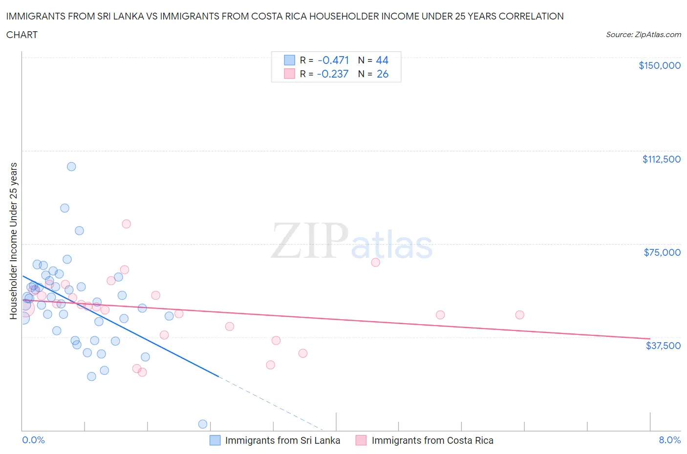 Immigrants from Sri Lanka vs Immigrants from Costa Rica Householder Income Under 25 years