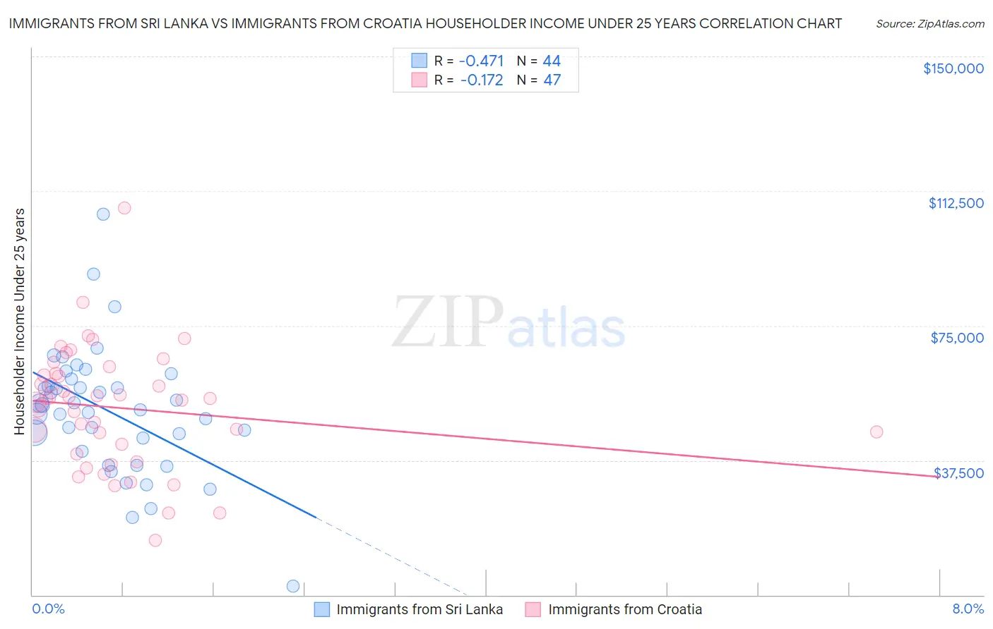Immigrants from Sri Lanka vs Immigrants from Croatia Householder Income Under 25 years
