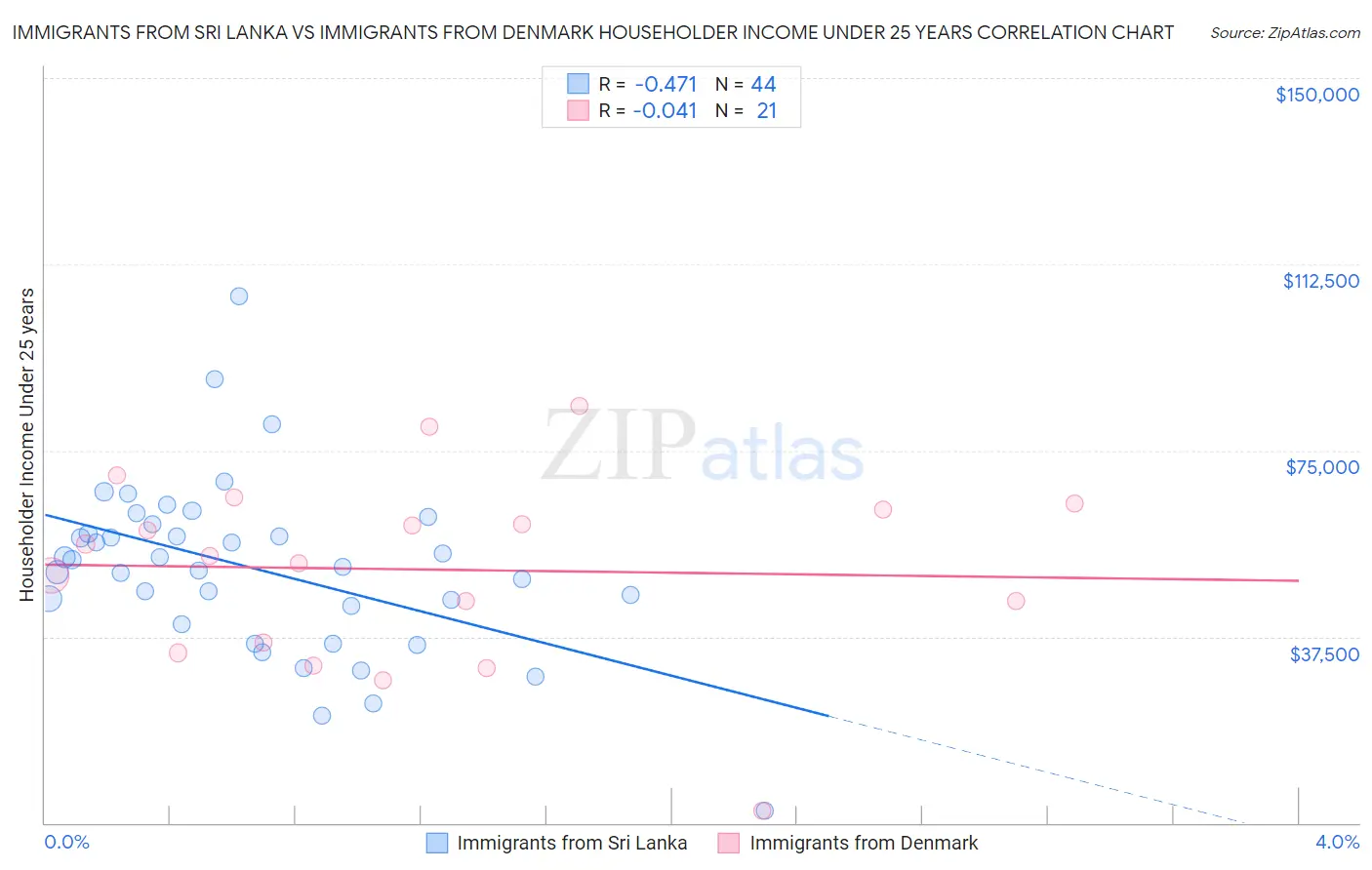 Immigrants from Sri Lanka vs Immigrants from Denmark Householder Income Under 25 years