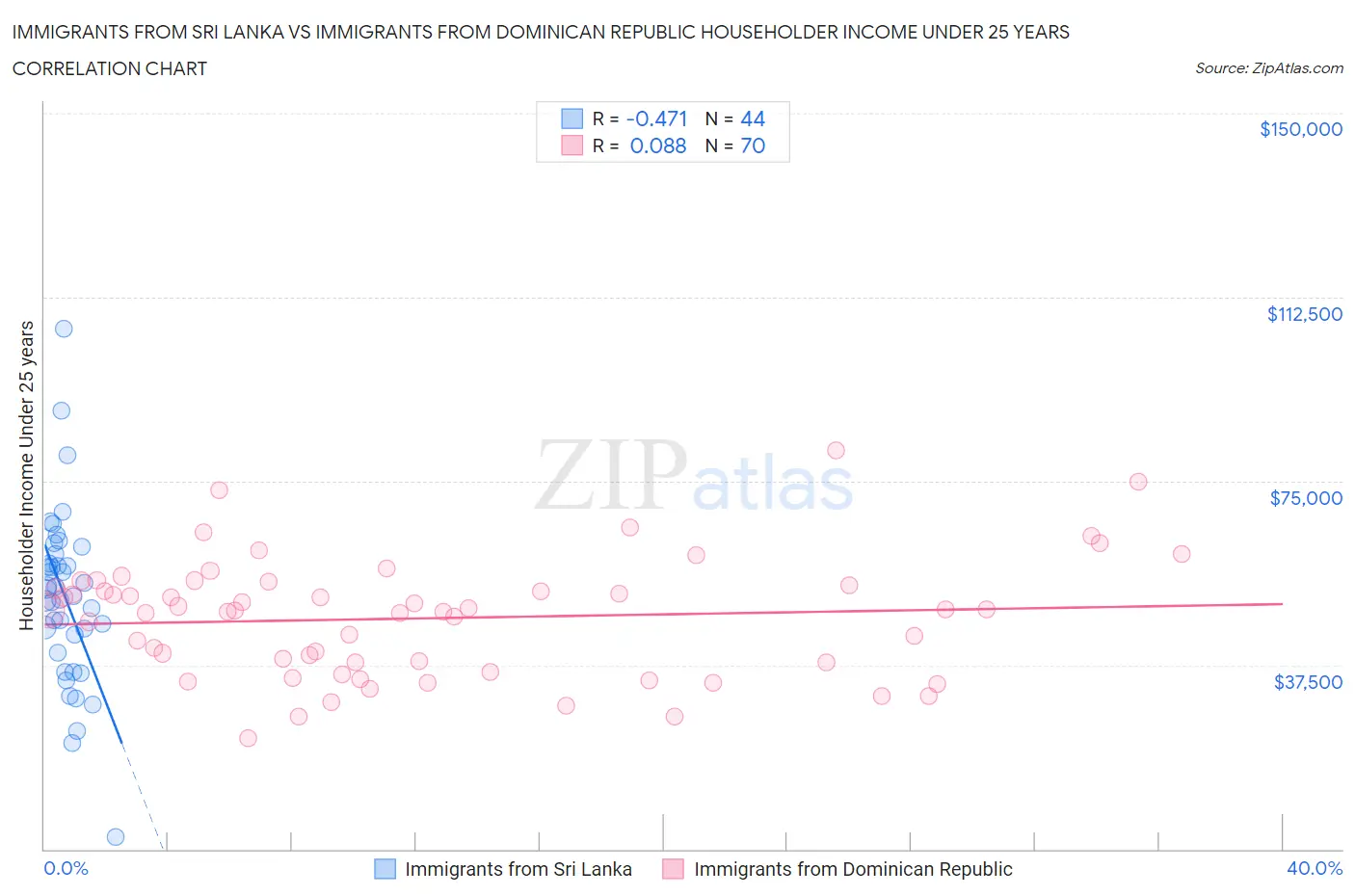 Immigrants from Sri Lanka vs Immigrants from Dominican Republic Householder Income Under 25 years